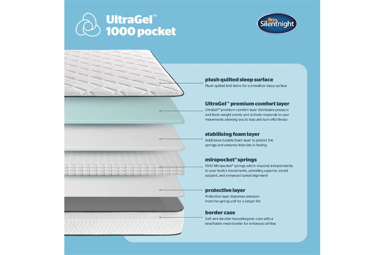 Silentnight UltraGel 1000 pocket mattress topper with feature description on a blue background