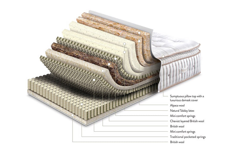 Technical specification for Centurial 03 Mattress