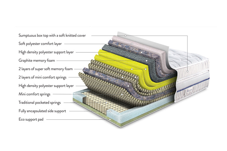 Spec for Mattress