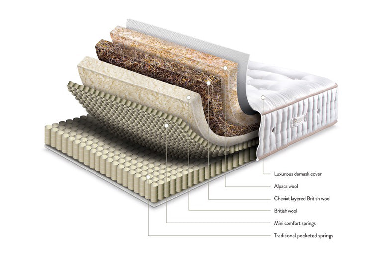Technical specification for Centurial 01 Mattress
