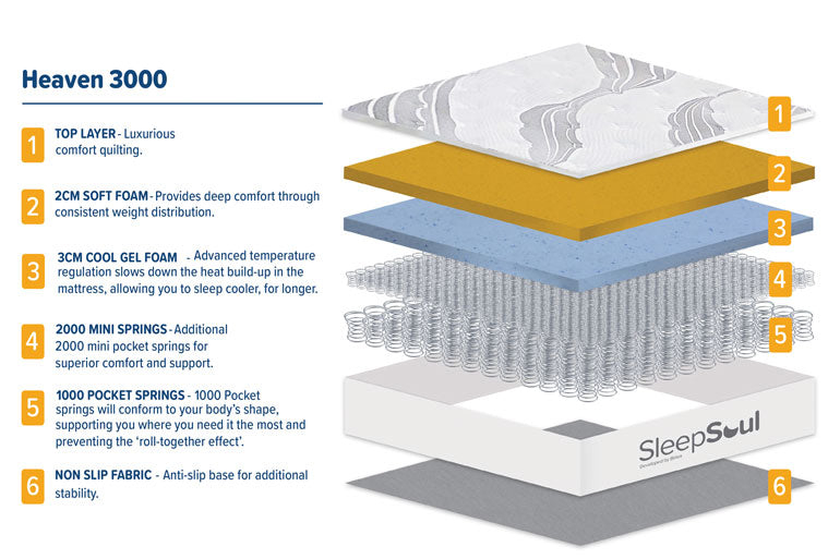 Technical specification of a mattress with SleepSoul Heaven 3000 Mattress, showing its construction and features.
