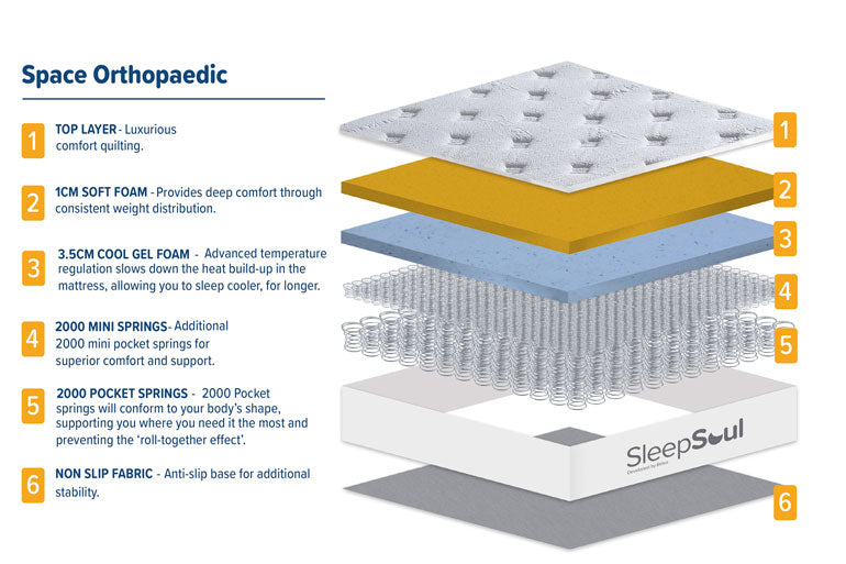Technical specification sheet for Sleepsoul Orthopaedic 4000 Mattress