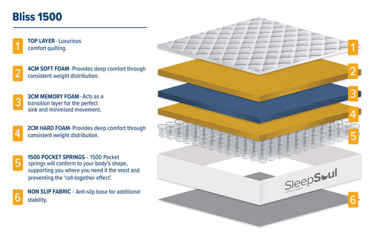 SleepSoul Bliss 1500 Mattress
