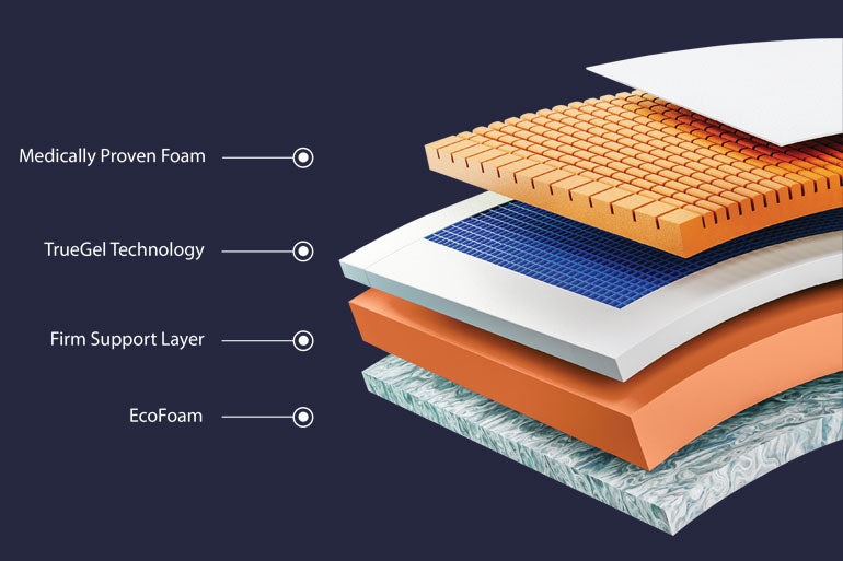 Specification of a Komfi Med Ortho Mattress with labeled components on a dark background