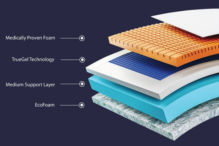 Specification for Komfi Med Pro Mattress with break down on the fillings