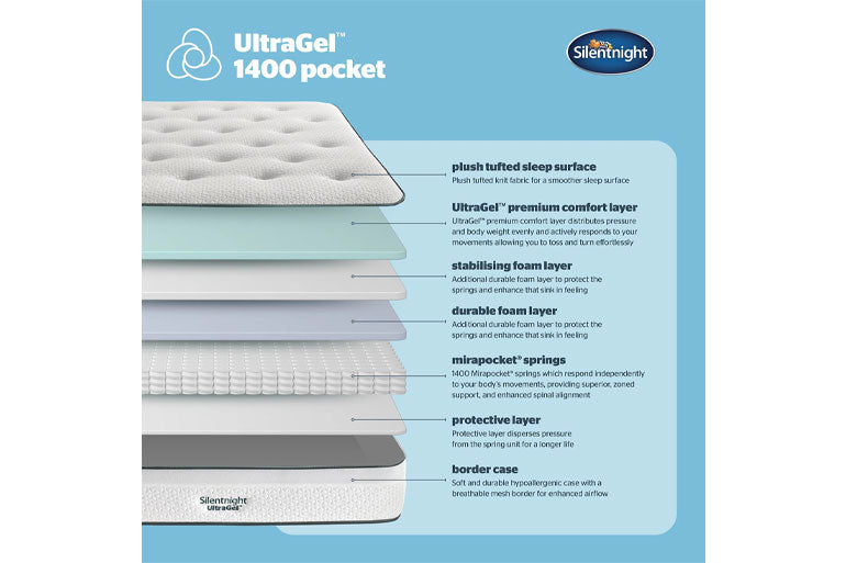 Silentnight UltraGel 1400 pocket mattress layers diagram on a blue background.