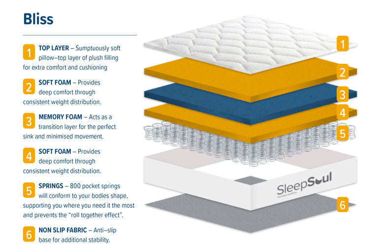 SleepSoul Bliss Memory 800 Pillow Top Mattress