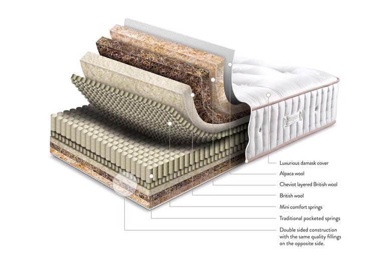 Technical specification of Sleepeezee Centurial 02 Mattress