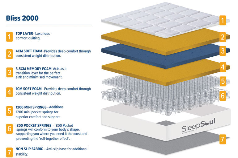 Technical Specification for Sleepsoul Bliss 2000 Mattress