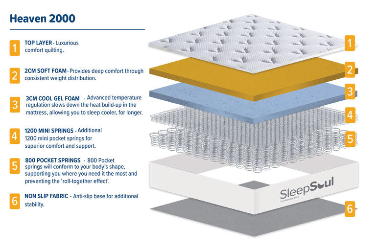 Technical specification showing layers of a SleepSoul Heaven 2000 mattress with labeled components.