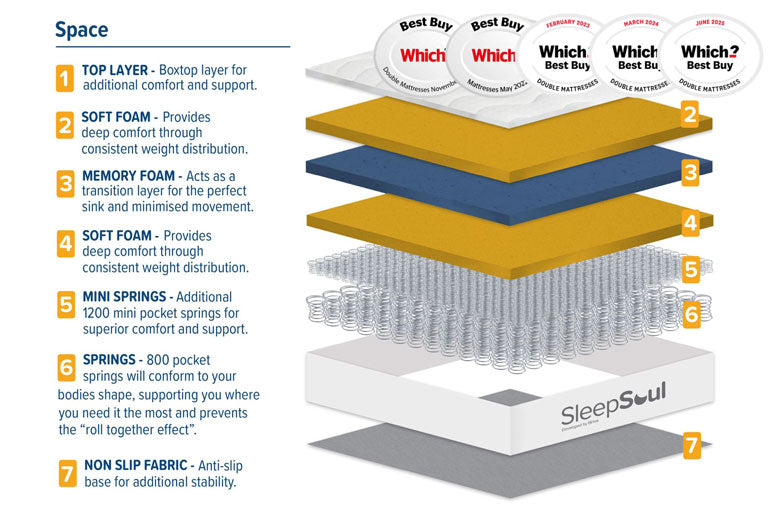 Technical specification of Sleepsoul Space 2000 Mattress showing mattress layers