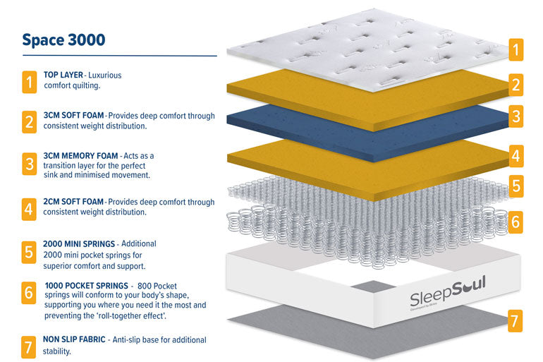 Technical Specification of Sleepsoul Space 3000 Mattress